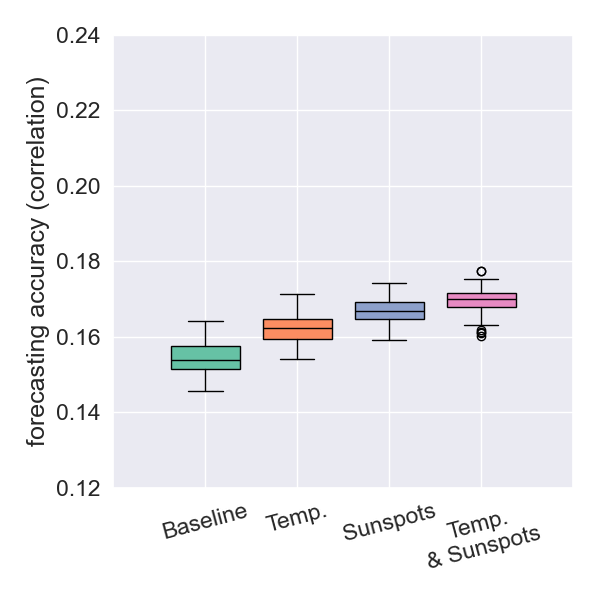 Balkans forecast accuracy for any depth