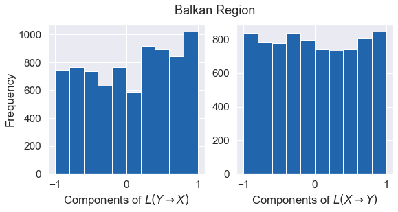 Histogram for Balkan region coupling test