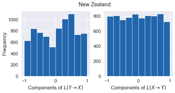 Histogram for New Zealand coupling test