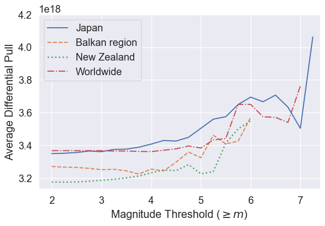 Chart showing average differential pull increases with earthquake magnitude threshold