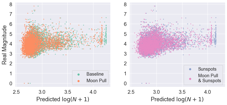 Example predictions for New Zealand, showing correlation between predicted log-number of earthquakes and real magnitudes.