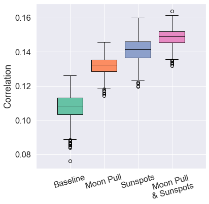 Boxplot of correlation for Balkan region predictions.