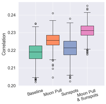 Boxplot of correlation for Japan nationwide predictions.