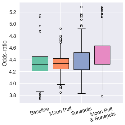 Boxplot of odds-ratio for Japan nationwide predictions.