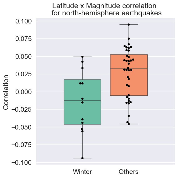 Boxplot showing the correlation between earthquake latitude and magnitude across different seasons.
