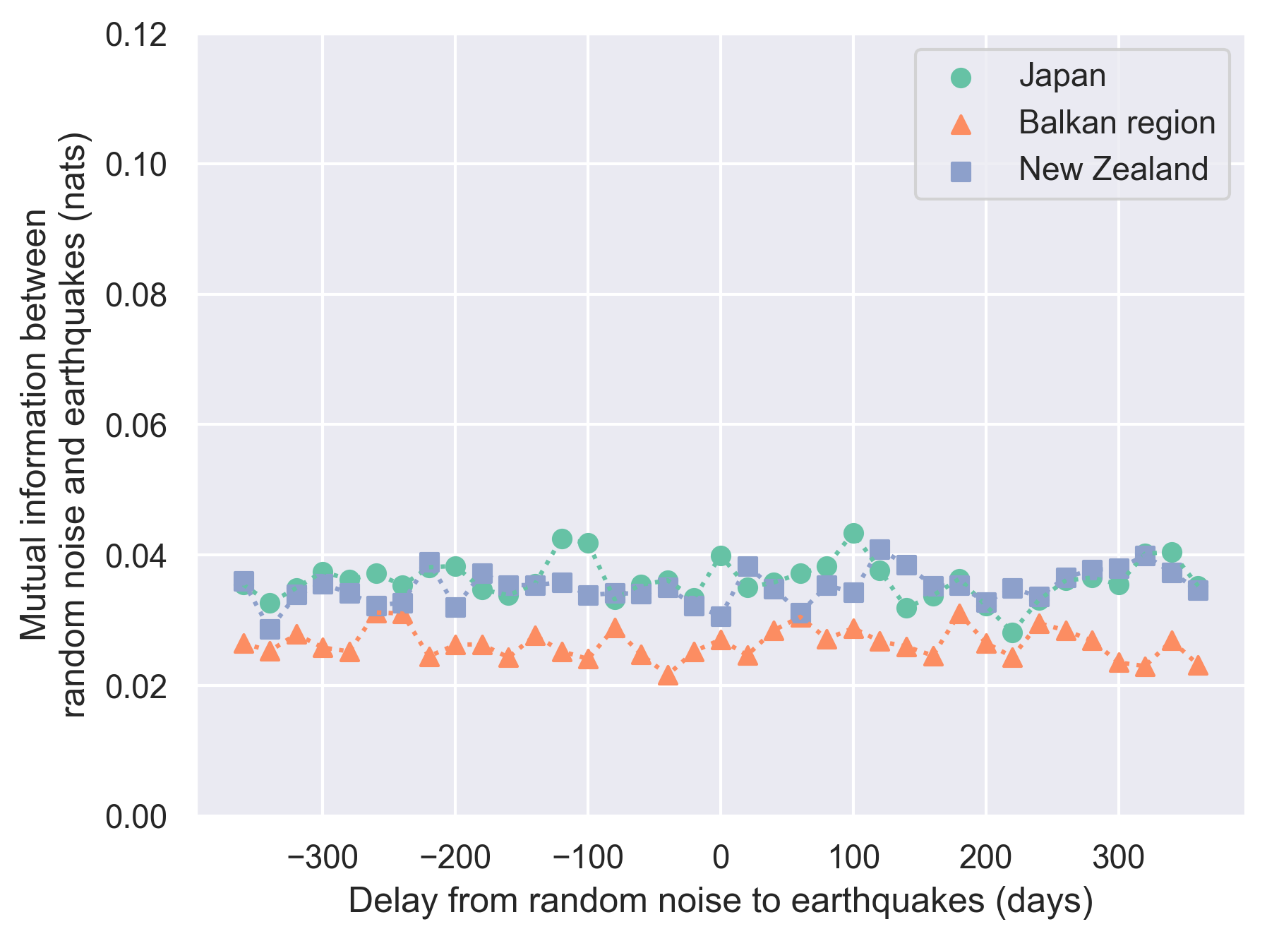 Graph of mutual information between earthquakes and a random recurrence plot.