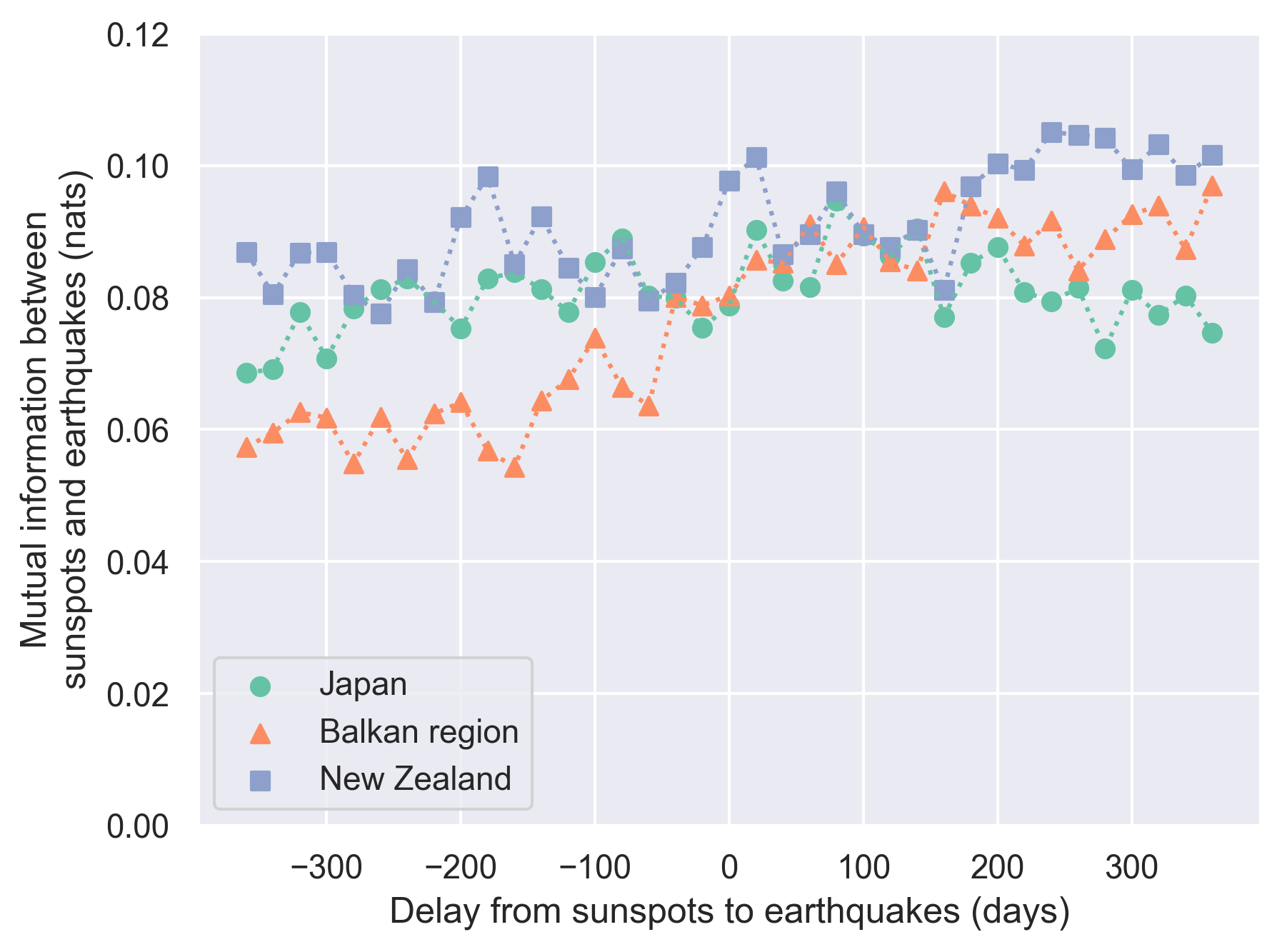 Graph of mutual information between sunspots and earthquakes with a time delay.