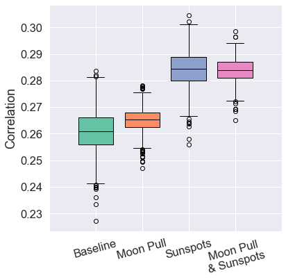 Boxplot of correlation for New Zealand predictions.
