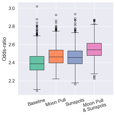 Boxplot of odds-ratio for New Zealand predictions.