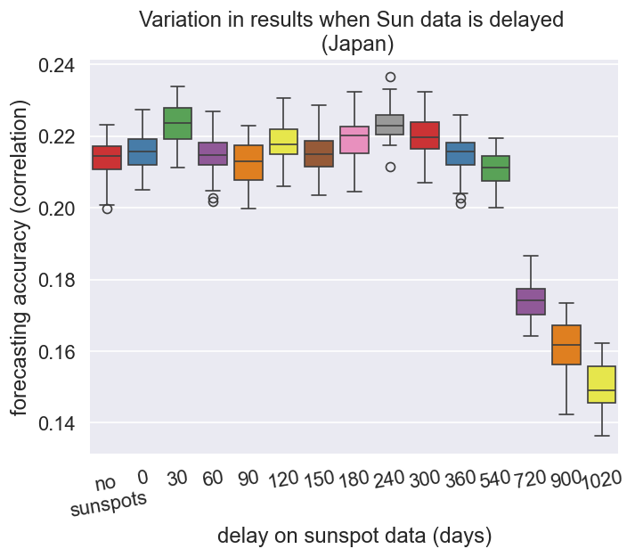 Prediction accuracy vs. sunspot delay for Japan.