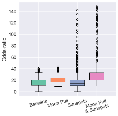 Boxplot of odds-ratio for Touhoku region predictions.