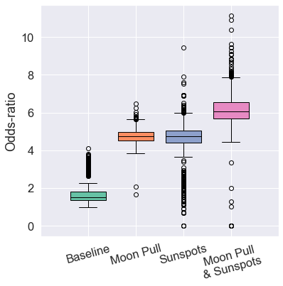 Boxplot of odds-ratio for West Balkan subregion predictions.